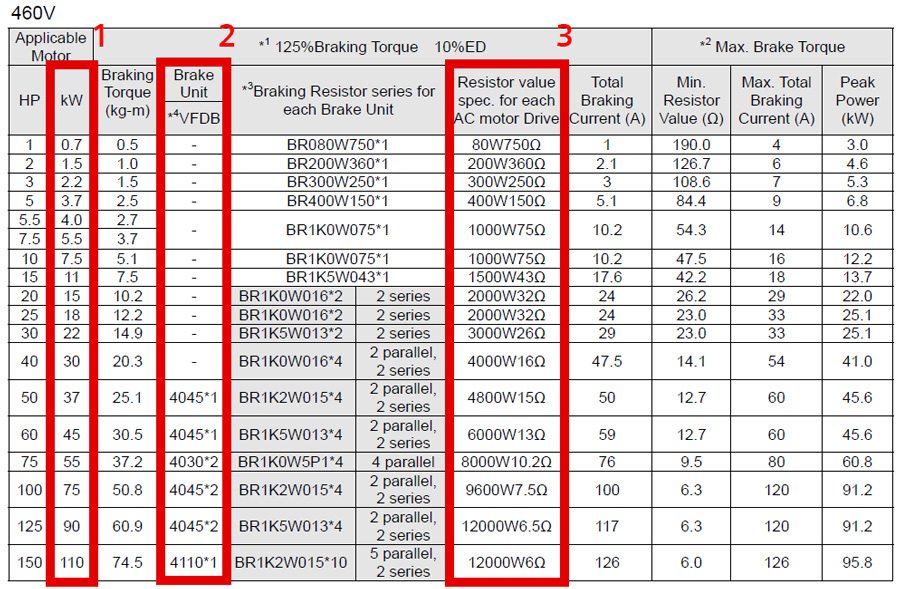 C2000-BRAKE-RESISTOR-TABLE جدول انتخاب مقاومت ترمز مناسب اینورتر C2000