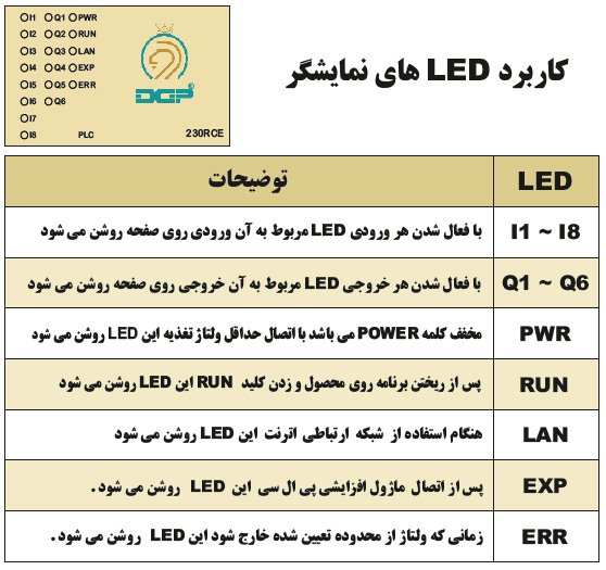 DGP-LOGO-LED کاربرد LED های روی پی ال سی